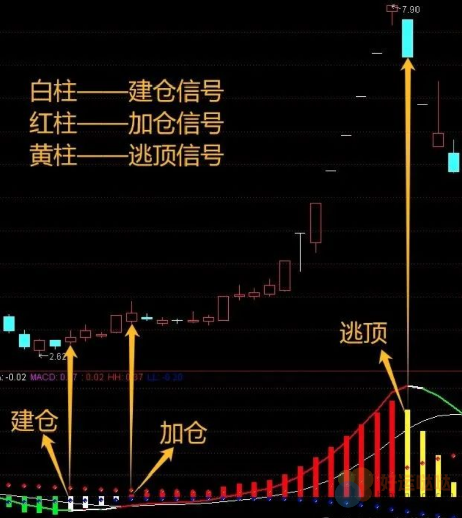 【精选指标】颠覆传统！改良版MACD顶底背离指标，解锁翻倍行情的终极密码-好运哒哒指标源码网