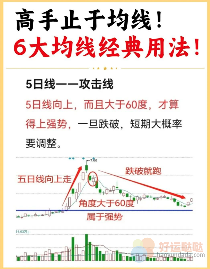 【看图识股】高手止于均线，6大均线经典用法-好运哒哒指标源码网