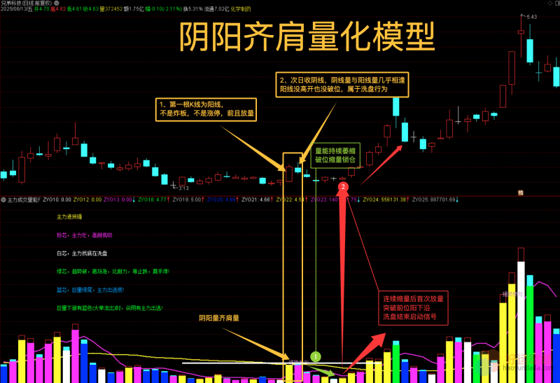 【免费指标】阴阳齐肩量化模型，长青模式量化-好运哒哒指标源码网