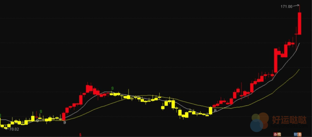 【免费指标】通达信主图指标——趋势双响炮-好运哒哒指标源码网