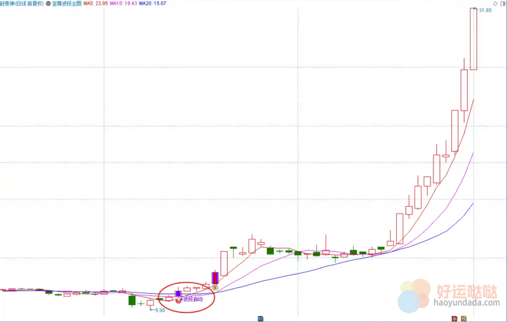 【免费指标】通达信至尊波段主图指标公式-好运哒哒指标源码网