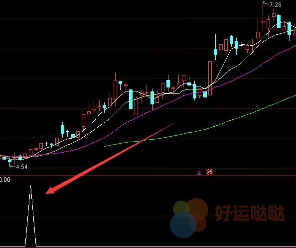 【免费指标】高手专用通达信股票量价杯柄形态选股指标公式-好运哒哒指标源码网