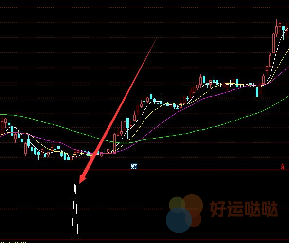 【免费指标】专抓大牛股公式翻倍大牛股的选股公式-好运哒哒指标公式网