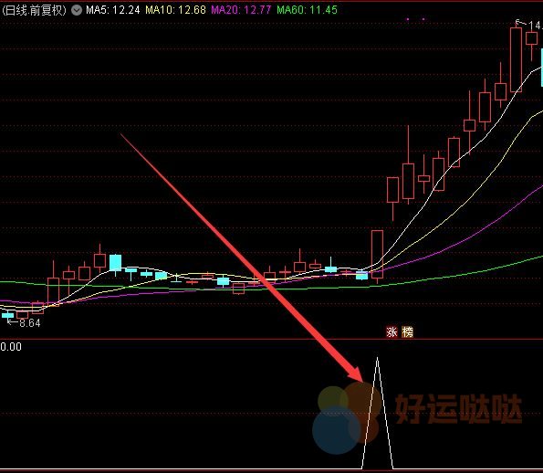 【免费指标】神奇妖股龙头指标公式通达信源码-好运哒哒指标公式网
