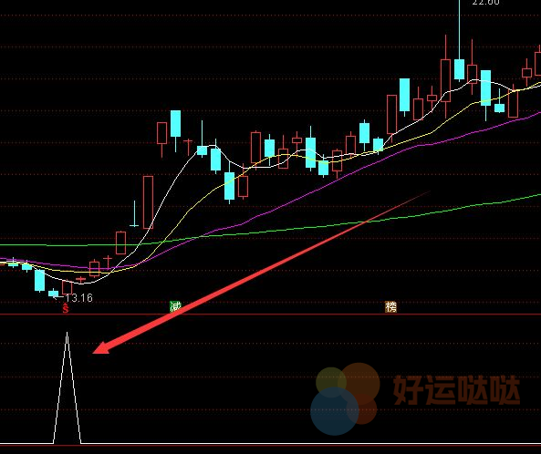 【免费指标】最强版机构趋势龙头股首阴战法选股公式指标-好运哒哒指标公式网