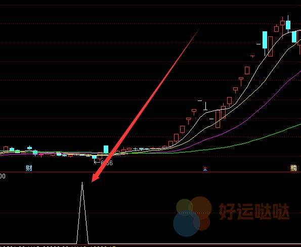 【免费指标】牛到爆阴线买入百发百中指标-好运哒哒指标公式网