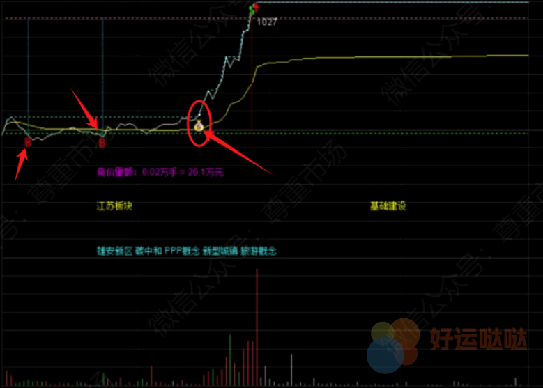 【免费指标】通达信【最强分时】套装指标 源码-好运哒哒指标公式网