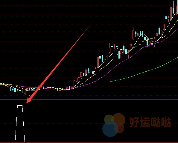 【免费指标】最新版强势股底部起爆选股公式-好运哒哒指标公式网