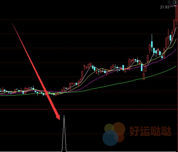 【免费指标】猎取暴涨主升浪买点确认指标公式-好运哒哒指标公式网