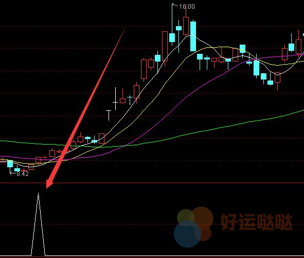 【免费指标】爆涨版通达信最好的副图指标公式-好运哒哒指标公式网