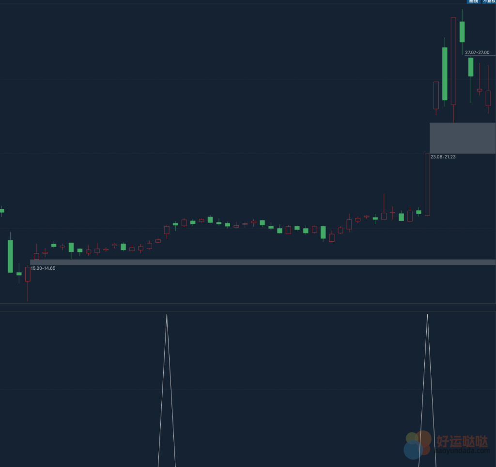 【指标分享】比黄牛水牛犀牛都牛的通达信绝佳人气买点指标-好运哒哒指标公式网