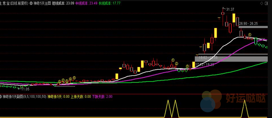 【指标分享】通达信【连涨5天】套装精品指标 主力突破拉升短线买入信号 源码文件分享-好运哒哒指标公式网