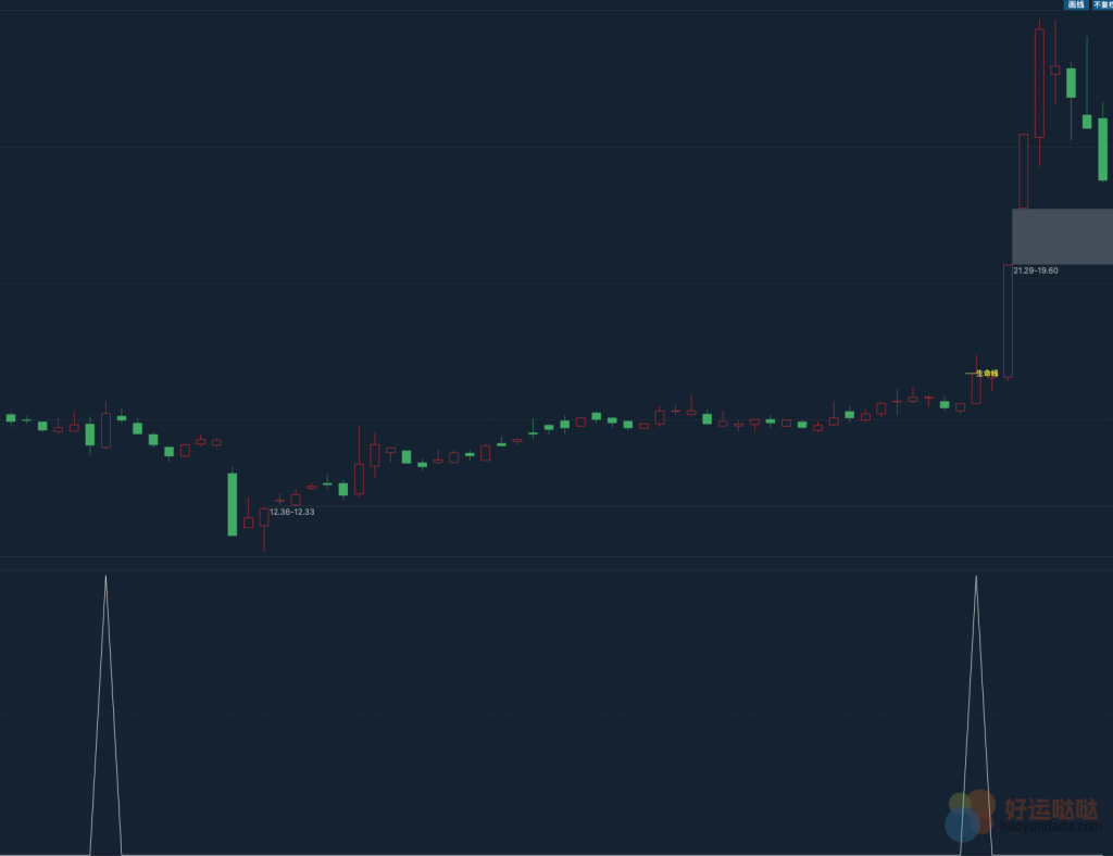 【指标分享】这么牛的通达信买卖选股公式趋势指标源码分享-好运哒哒指标公式网