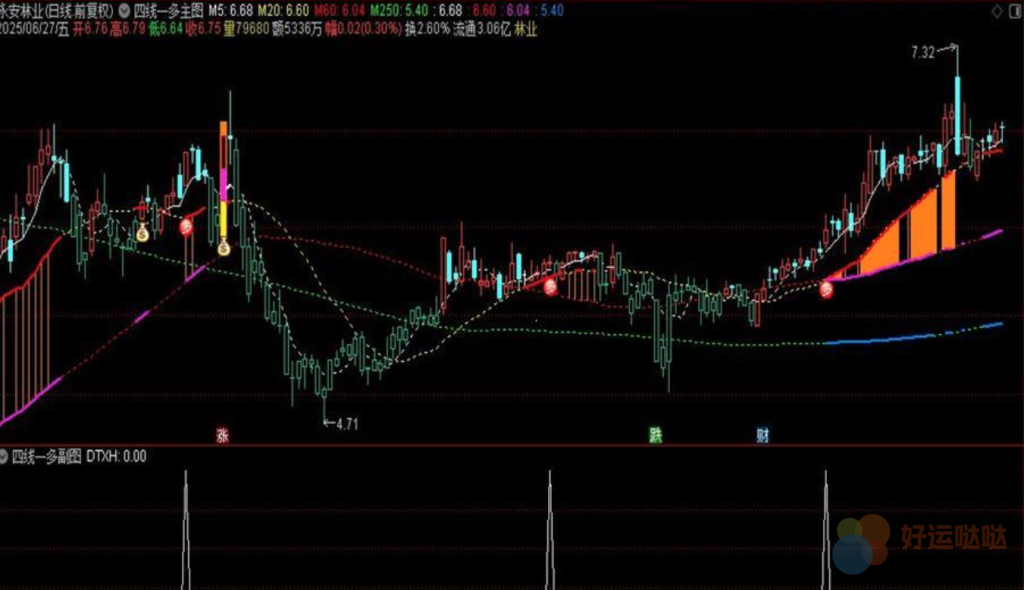 【指标分享】均线系统+三大起涨图标解析：四线一多通达信主副图指标，精准捕捉龙头股信号！-好运哒哒指标公式网