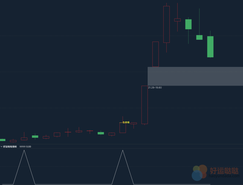 【指标分享】超级准的通达信强势股指标公式-好运哒哒指标公式网