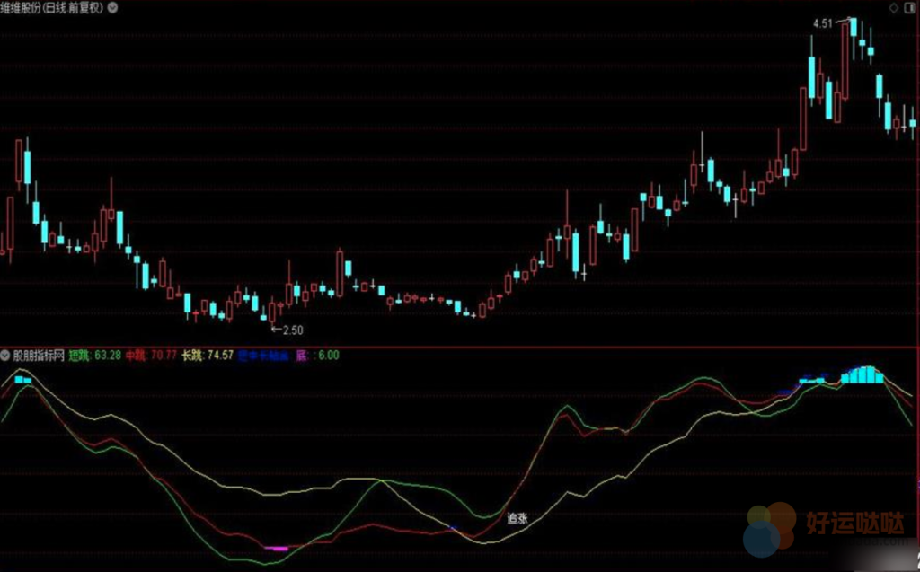 【指标分享】超级黄金坑通达信副图指标源码-好运哒哒指标公式网