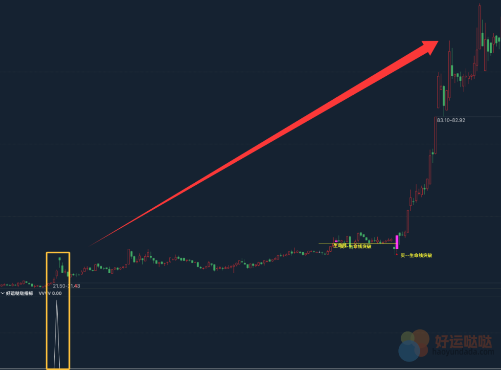 【指标分享】好用简单的通达信指标选股公式-好运哒哒指标公式网
