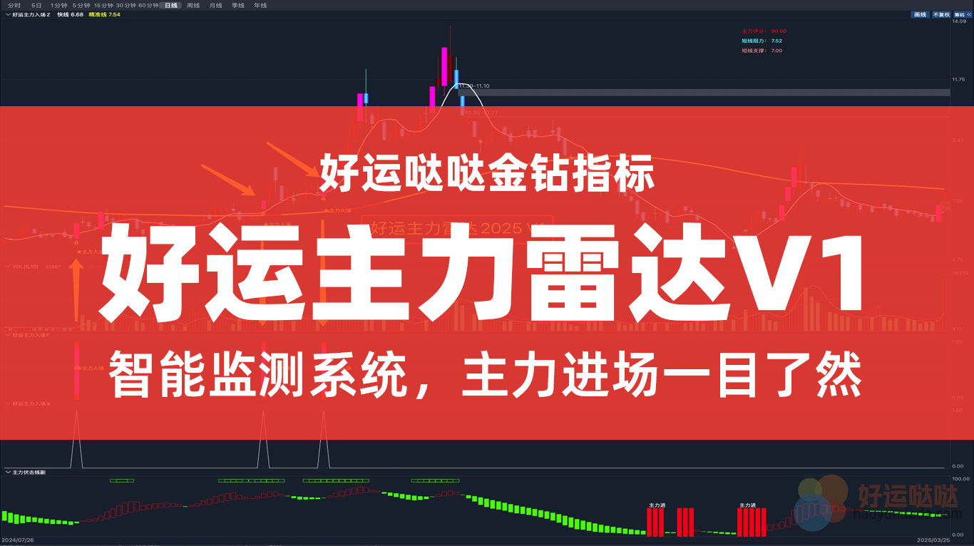 【积分兑换】【好运主力雷达2025 V1版】智能监测系统，主力入场一目了然，主/副图/选股指标 源码-好运哒哒指标公式网