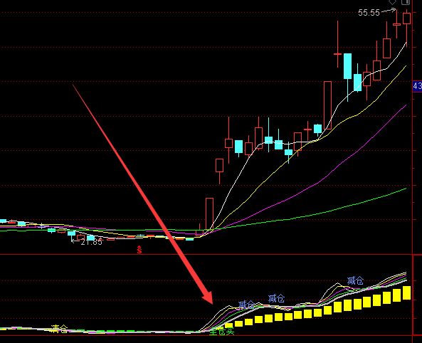趋势牛股macd周线金叉选股指标公式-好运哒哒指标公式网