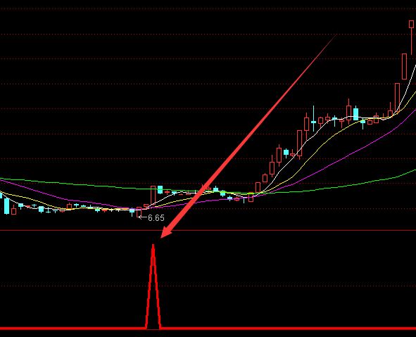 选出暴涨的股票金叉买入指标公式-好运哒哒指标公式网