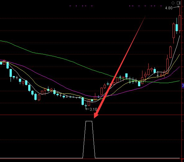 自用很久精准主力启动指标公式-好运哒哒指标公式网