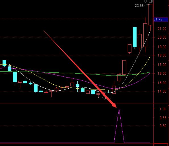 最新版三线金叉选股技术指标公式-好运哒哒指标公式网