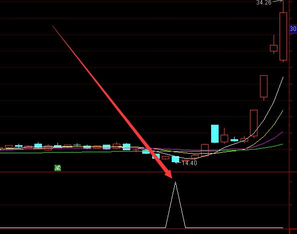 大涨特涨通达信突破指标公式-好运哒哒指标公式网