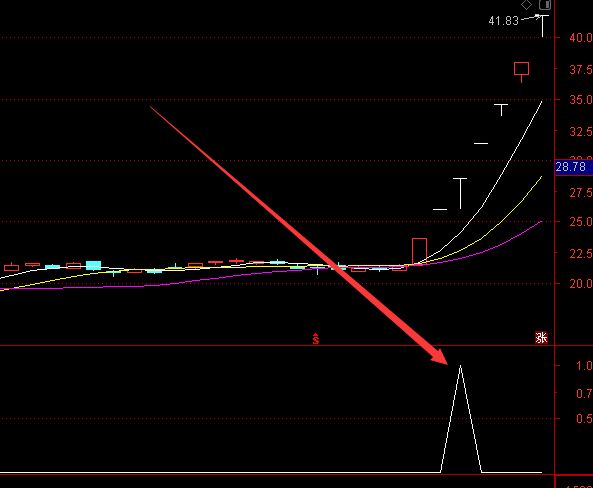 大涨版通达信自动提示选股买卖点-好运哒哒指标公式网