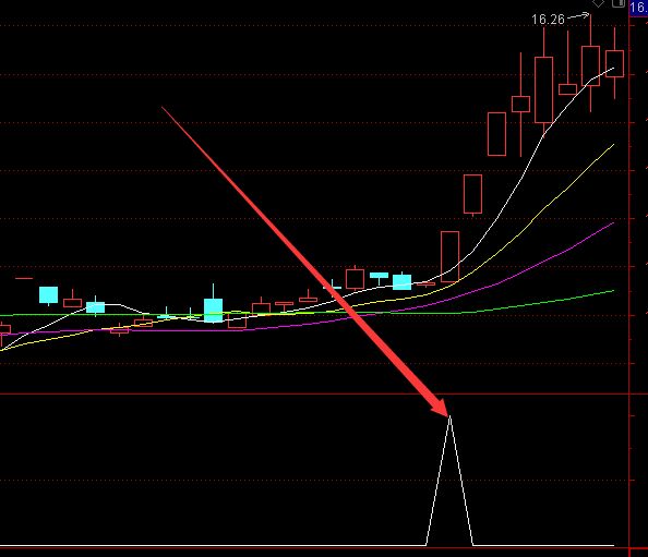 很精准的最低价双数选股通达信指标公式源码-好运哒哒指标公式网