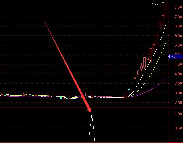 最新机密算法通达信超级资金选股指标-好运哒哒指标公式网