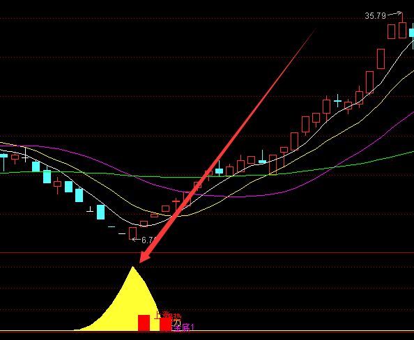 最好的股票趋势技术分析指标公式-好运哒哒指标公式网