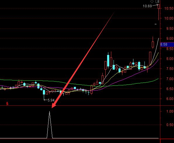 暴涨版新成交量选股系统指标公式-好运哒哒指标公式网