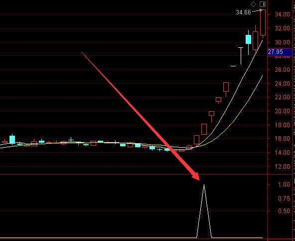 少见超准的金钻黄金底部指标源码-好运哒哒指标公式网