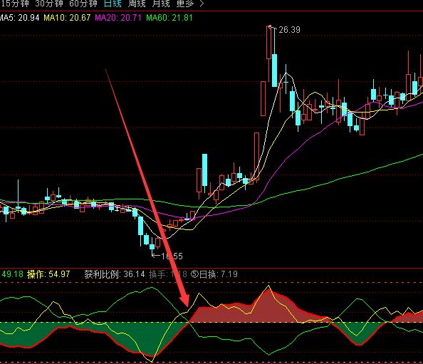 极少见的飞龙黑马股选股指标公式-好运哒哒指标公式网