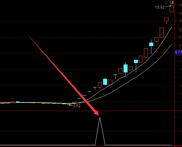 大牛了通达信黑马出击股票指标公式-好运哒哒指标公式网