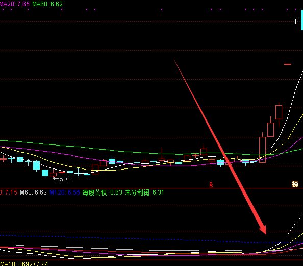高级暴线上涨通达信均线主图指标-好运哒哒指标公式网