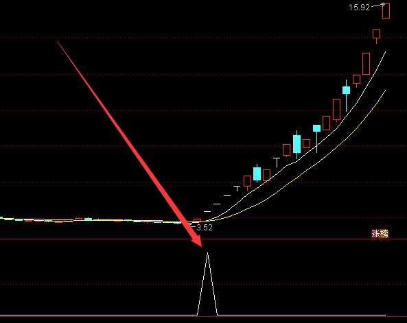 黑马涨停版最新准确率高的通达信股票指标公式-好运哒哒指标公式网