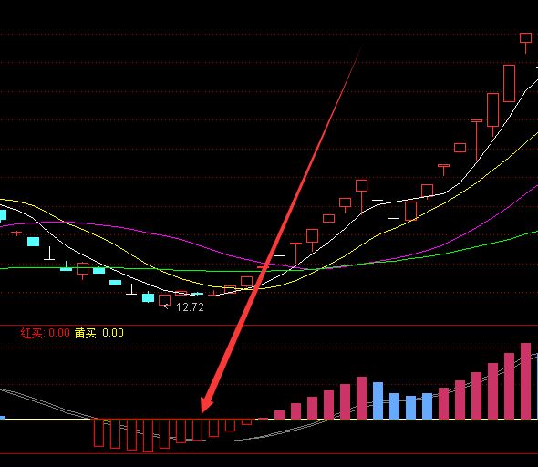 黄金底部出现就涨通达信抄底时机选股公式-好运哒哒指标公式网