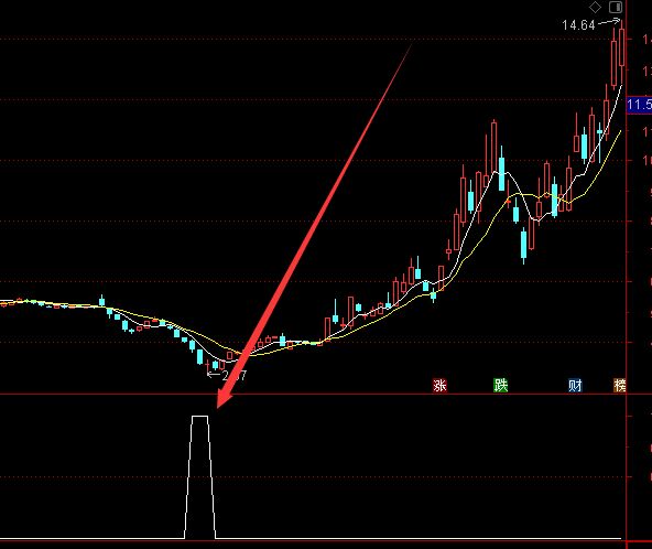 最新版黄金坑股票涨停选股器-好运哒哒指标公式网