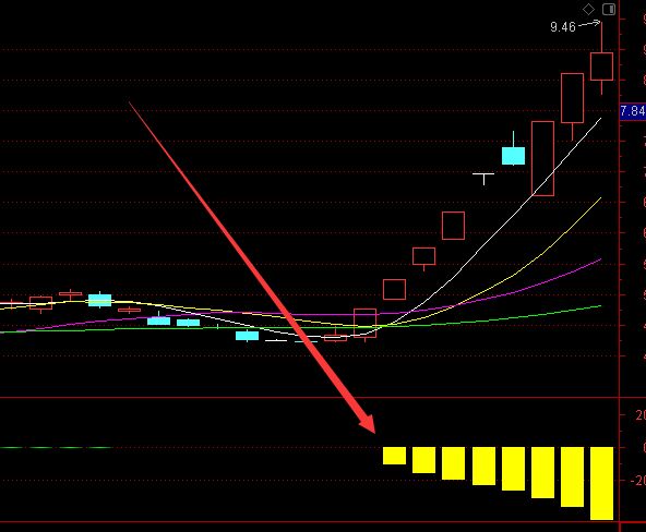 大涨主升浪通达信彩色柱状线指标公式-好运哒哒指标公式网