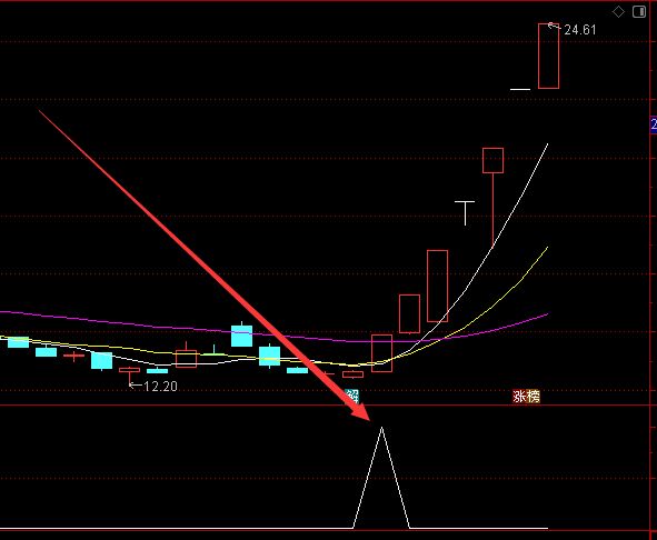 超级大牛股通达信选股指标公式大全-好运哒哒指标公式网