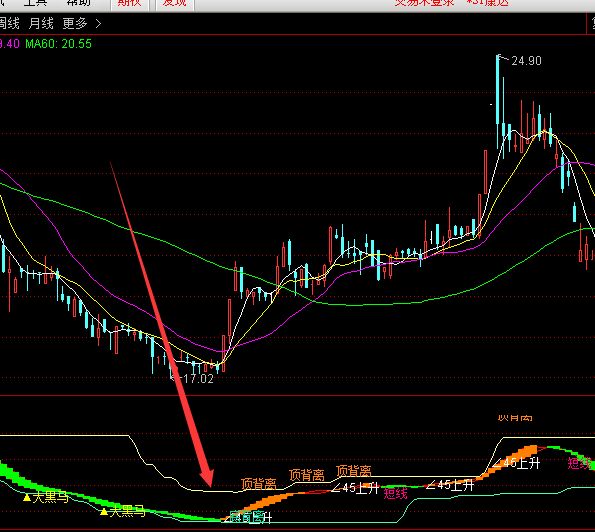 高手常用的趋势分析通达信指标公式-好运哒哒指标公式网