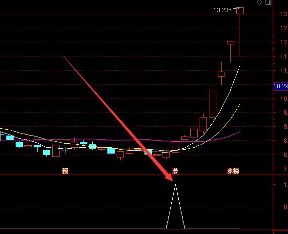 选出牛股特别多的通达信成交量强弱比选股指标公式-好运哒哒指标公式网