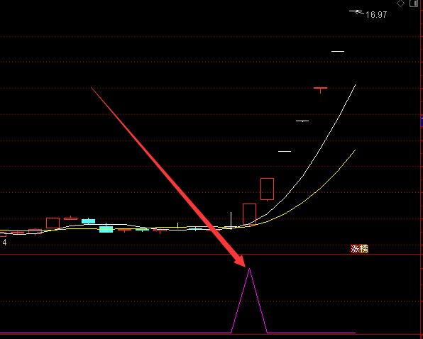 涨到天上超强通达信牛回头选股指标公式-好运哒哒指标公式网