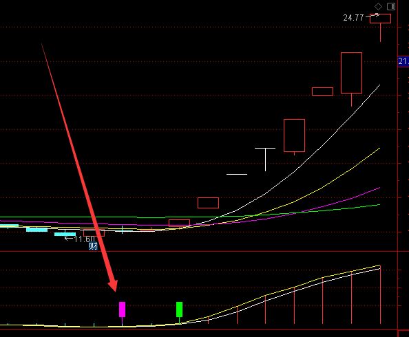 大暴发通达信好用的5个指标-好运哒哒指标公式网
