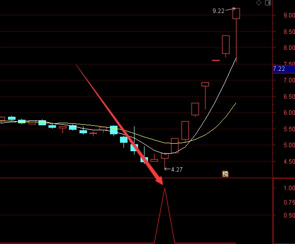 极品准通达信最强三色战法选股指标公式-好运哒哒指标公式网