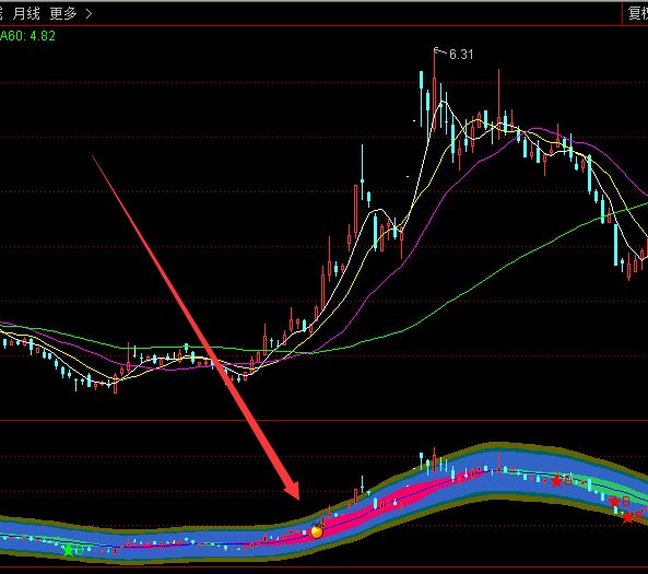 相当牛的运动趋势中线通达信选股公式-好运哒哒指标公式网