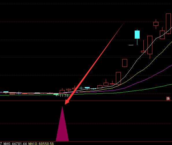 很能涨的通达信强龙回头选股股票指标公式-好运哒哒指标公式网