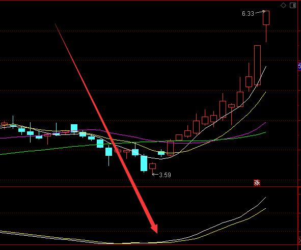 底部金叉暴涨macd共振选股指标公式-好运哒哒指标公式网