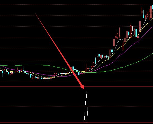 主力拉升前黄金坑指标代码-好运哒哒指标公式网